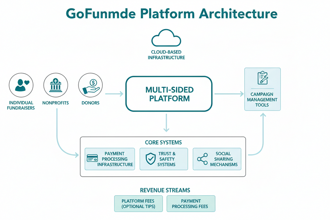 GoFundMe’s Business Architecture