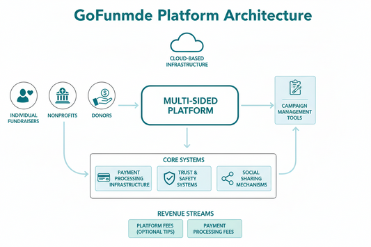 GoFundMe’s Business Architecture
