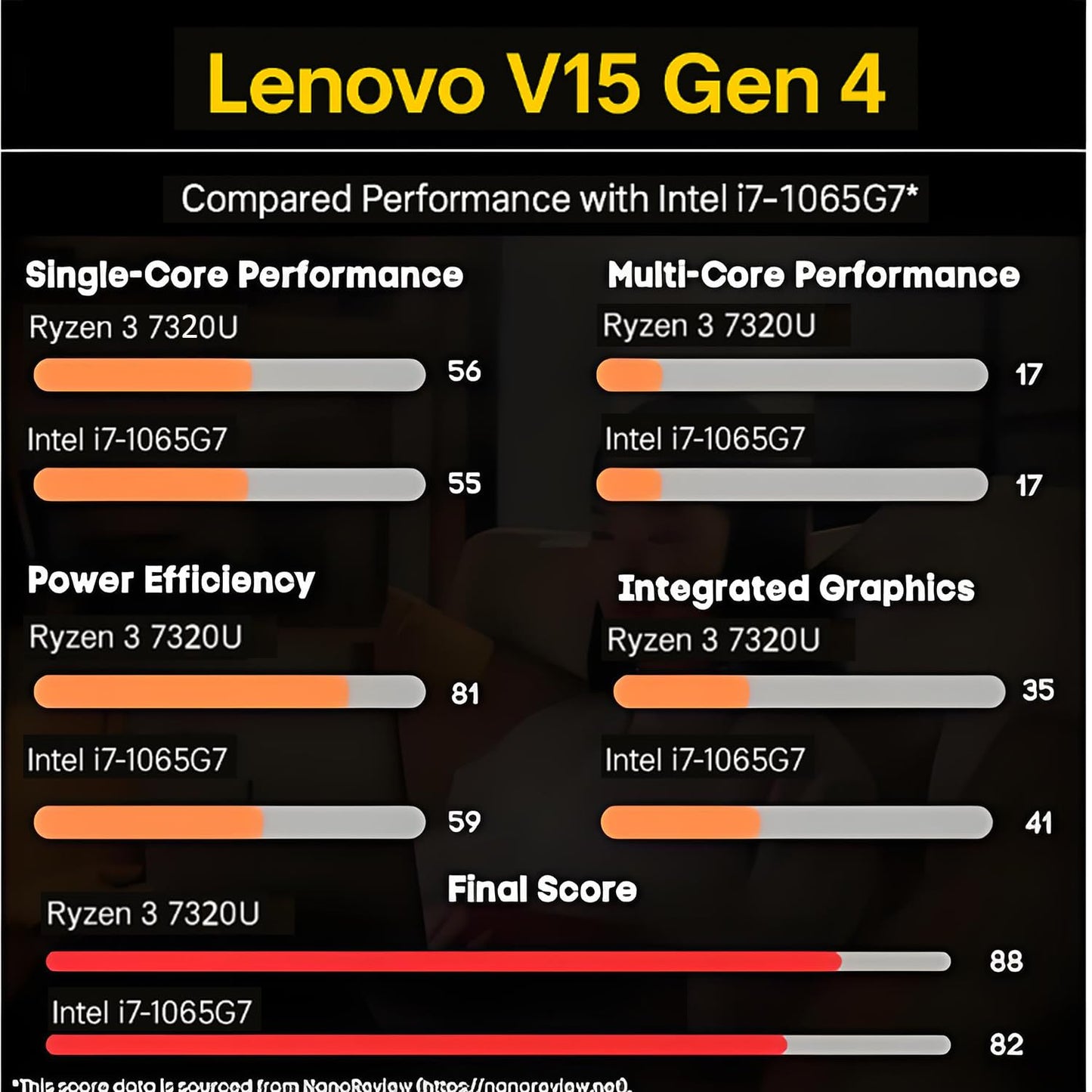 Lenovo 2026 New V15 Laptop for Student & Business with Microsoft Office on the Web, AMD Ryzen 3 7320U (Beat i7-1065G7), 15.6'' FHD, 16GB RAM, 256GB SSD, Ethernet Port RJ-45, Windows 11 Pro, No Mouse - AOP3D tech