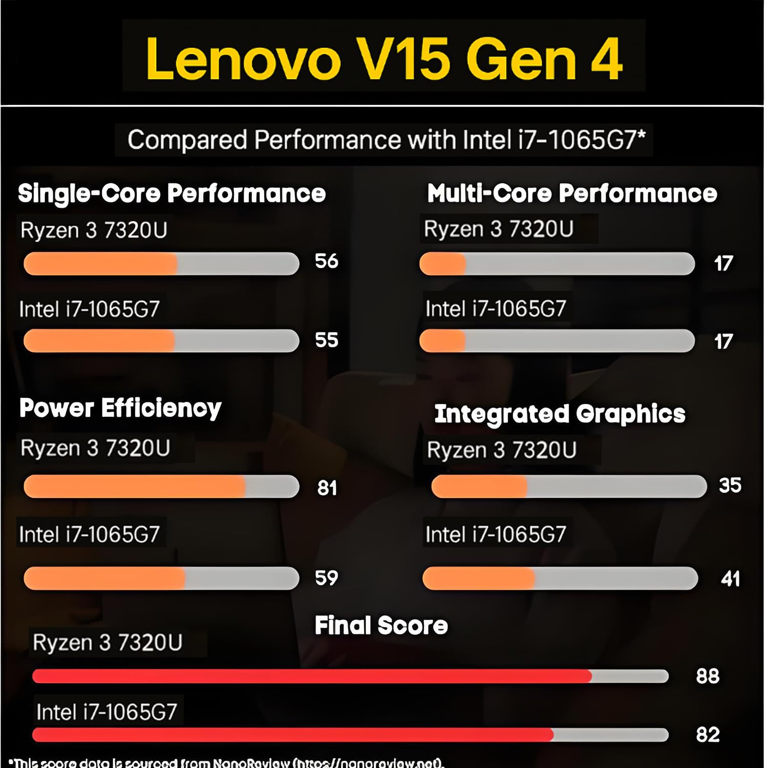 Lenovo 2026 New V15 Laptop for Student & Business with Microsoft Office on the Web, AMD Ryzen 3 7320U (Beat i7-1065G7), 15.6'' FHD, 16GB RAM, 256GB SSD, Ethernet Port RJ-45, Windows 11 Pro, No Mouse - AOP3D tech