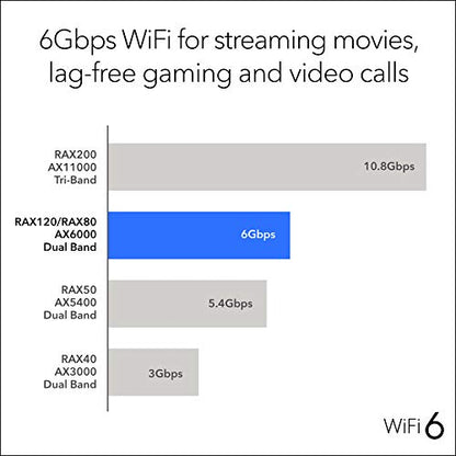 NETGEAR Nighthawk 12-Stream AX12 Wifi 6 Router (RAX120) – AX6000 Wireless Speed (Up to 6 Gbps) | 3,500 sq. ft. Coverage