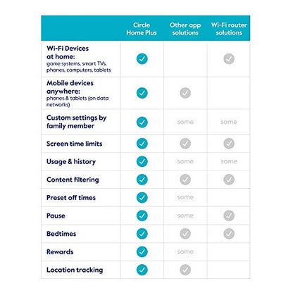 Circle Home Plus (2nd Gen) - Parental Controls for Internet and Mobile Devices - Works on WiFi, Android and iOS Devices - Control Apps, Set Screen Time Limits and Block Content - 1-YR Subscription